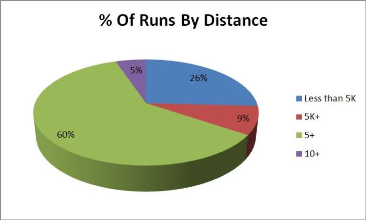 Percent_Runs_By_Distance